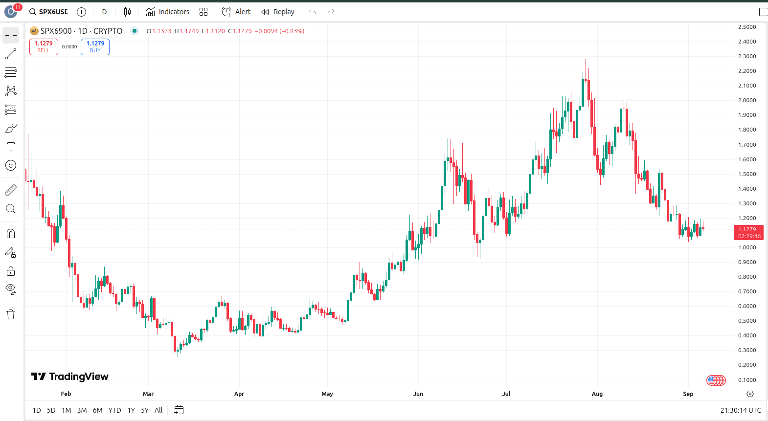 SPX6900/USDT price chart