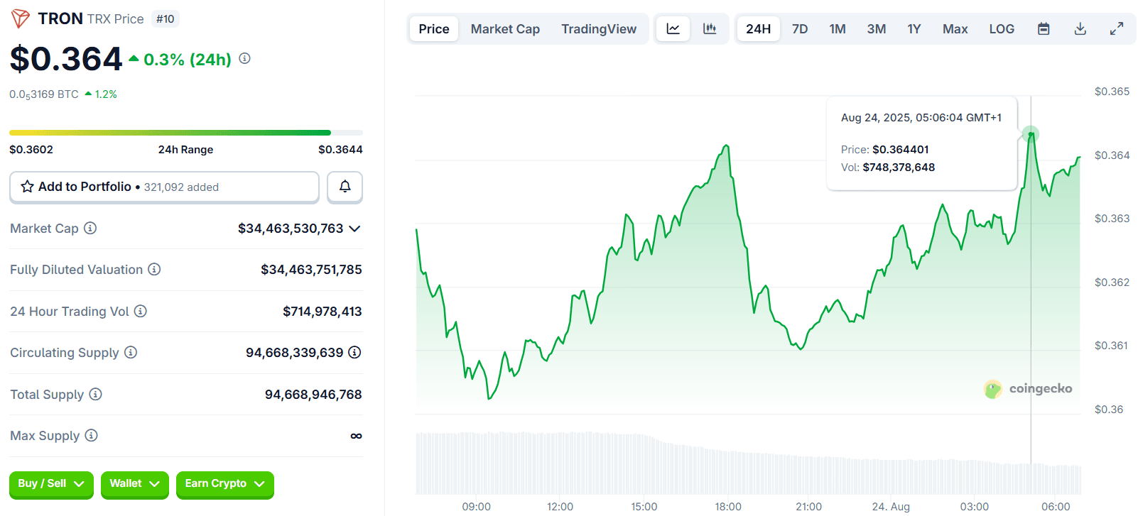 Tron Price Chart | Source: CoinGecko