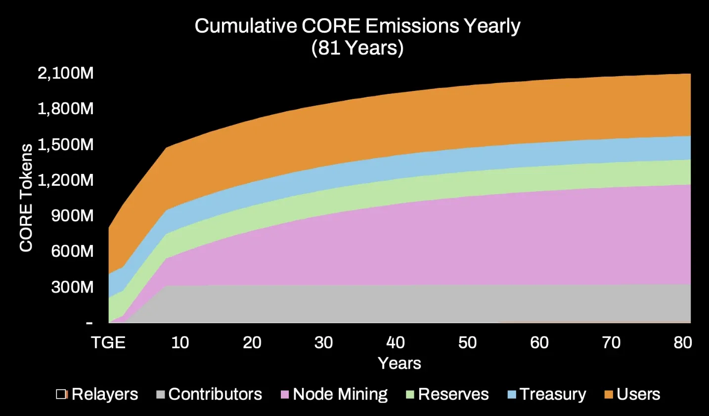 The CORE token’s emissions will span 81 years