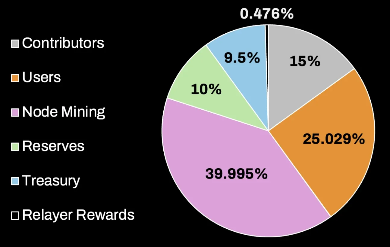 CORE is distributed across multiple allocations