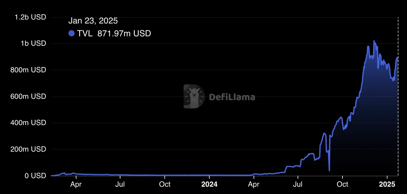 The Core Network has a TVL of nearly $900 million currently