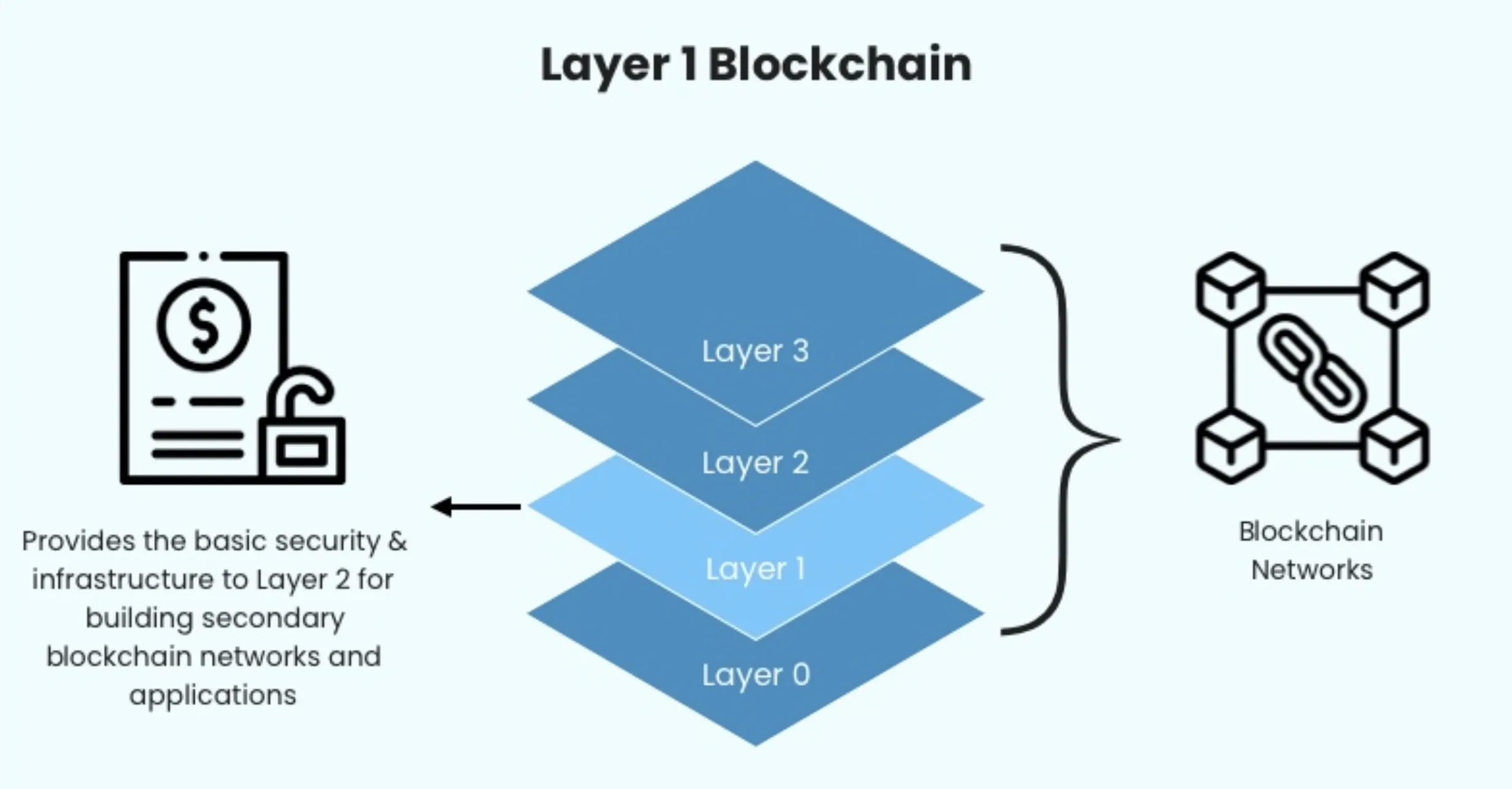 Layer 1 networks form the backbone of the entire crypto industry