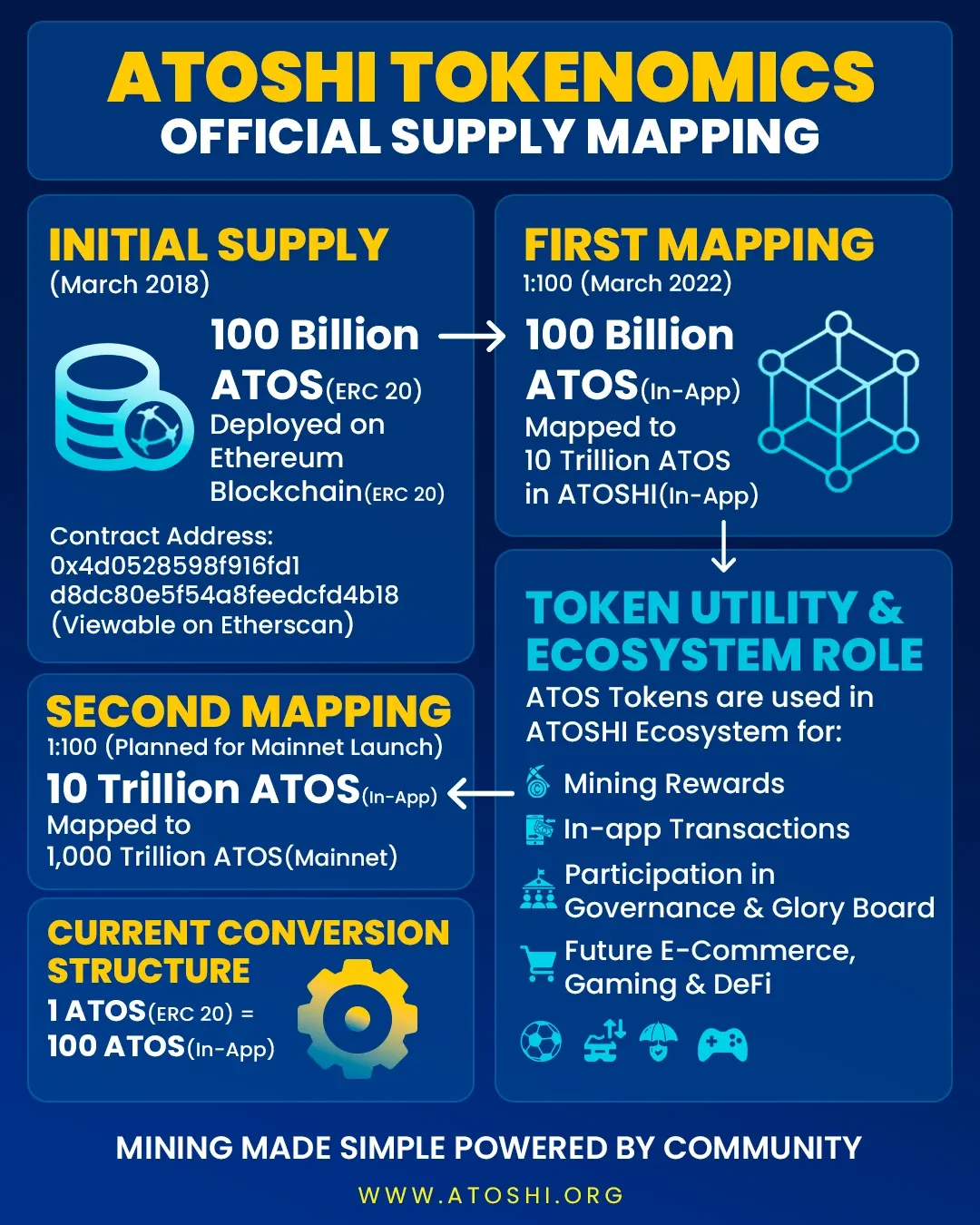 Atoshi Tokenomics