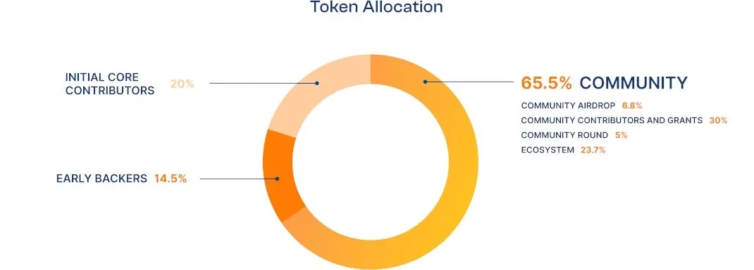 Sunrise's $RISE token's community allocation