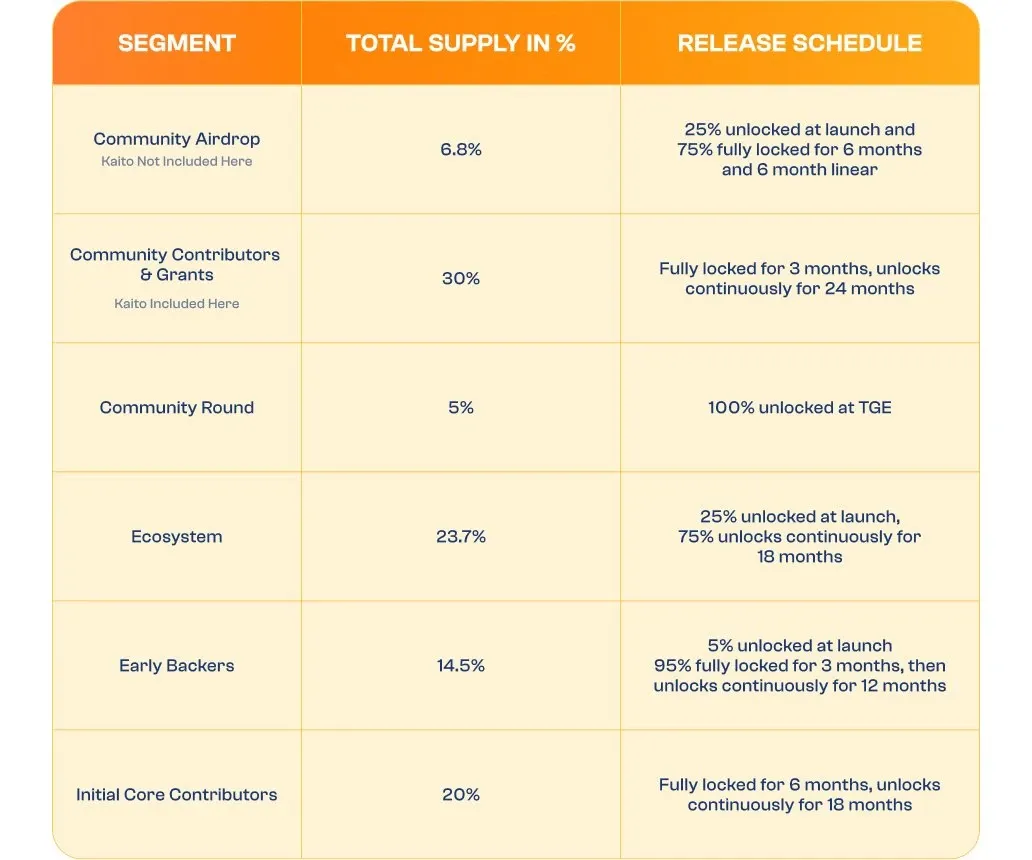 Allocations for Sunrise's $RISE token