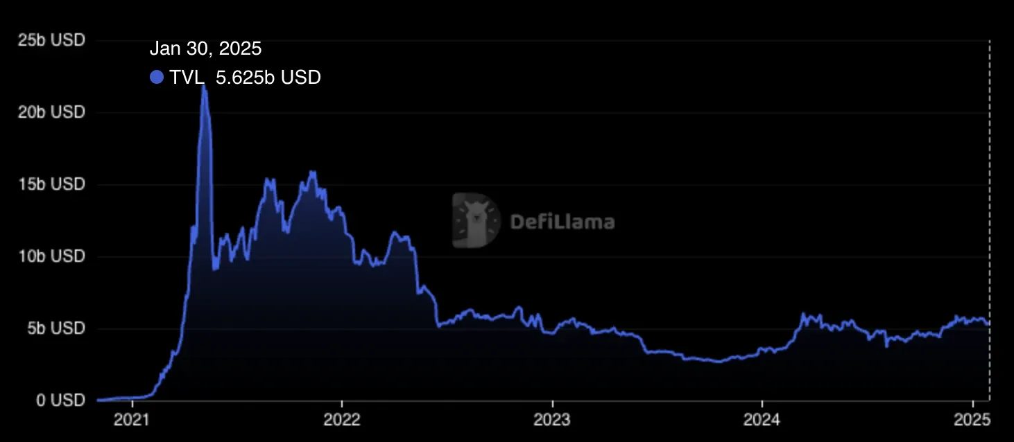 BNB Chain's TVL per DefiLlama