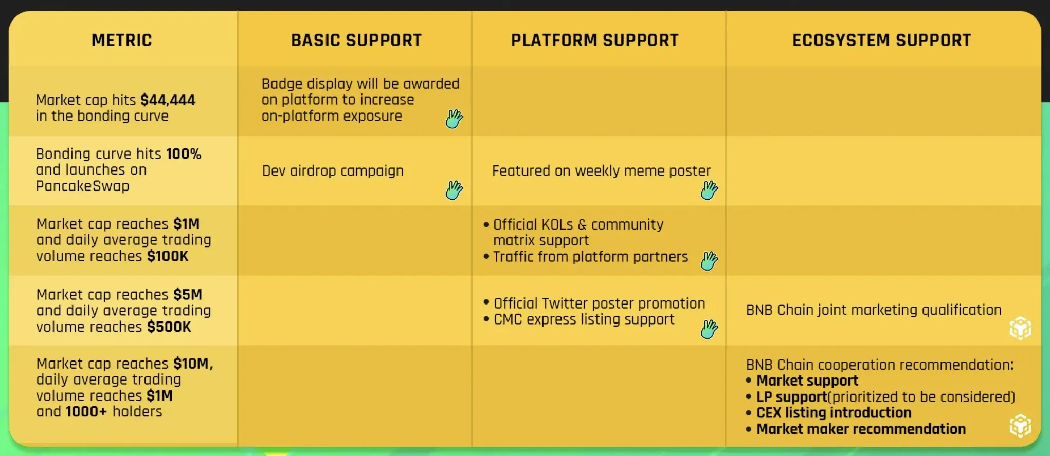 Benefits of Four.Meme's accelerator program