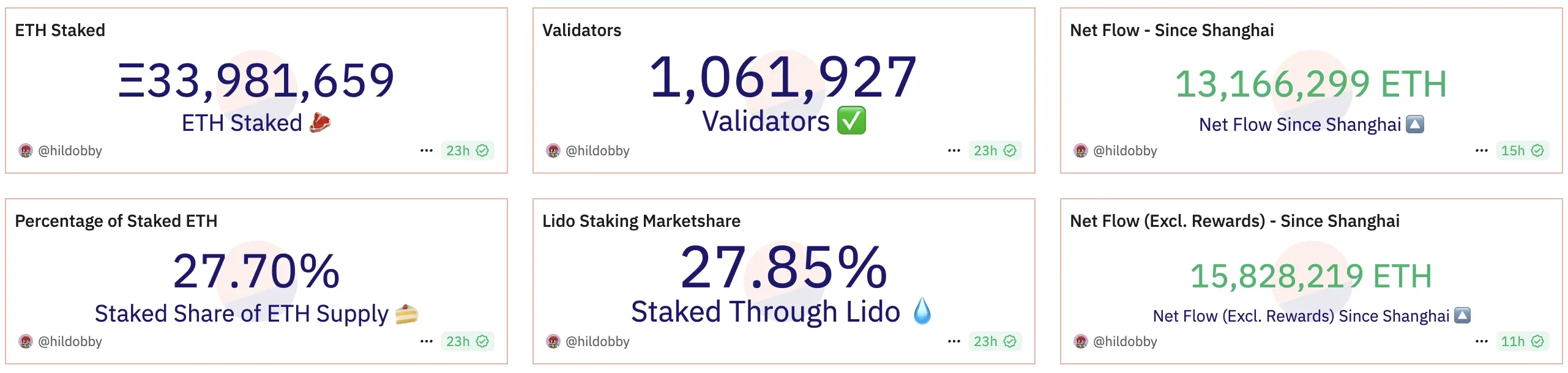 Data on the ETH Staking landscape