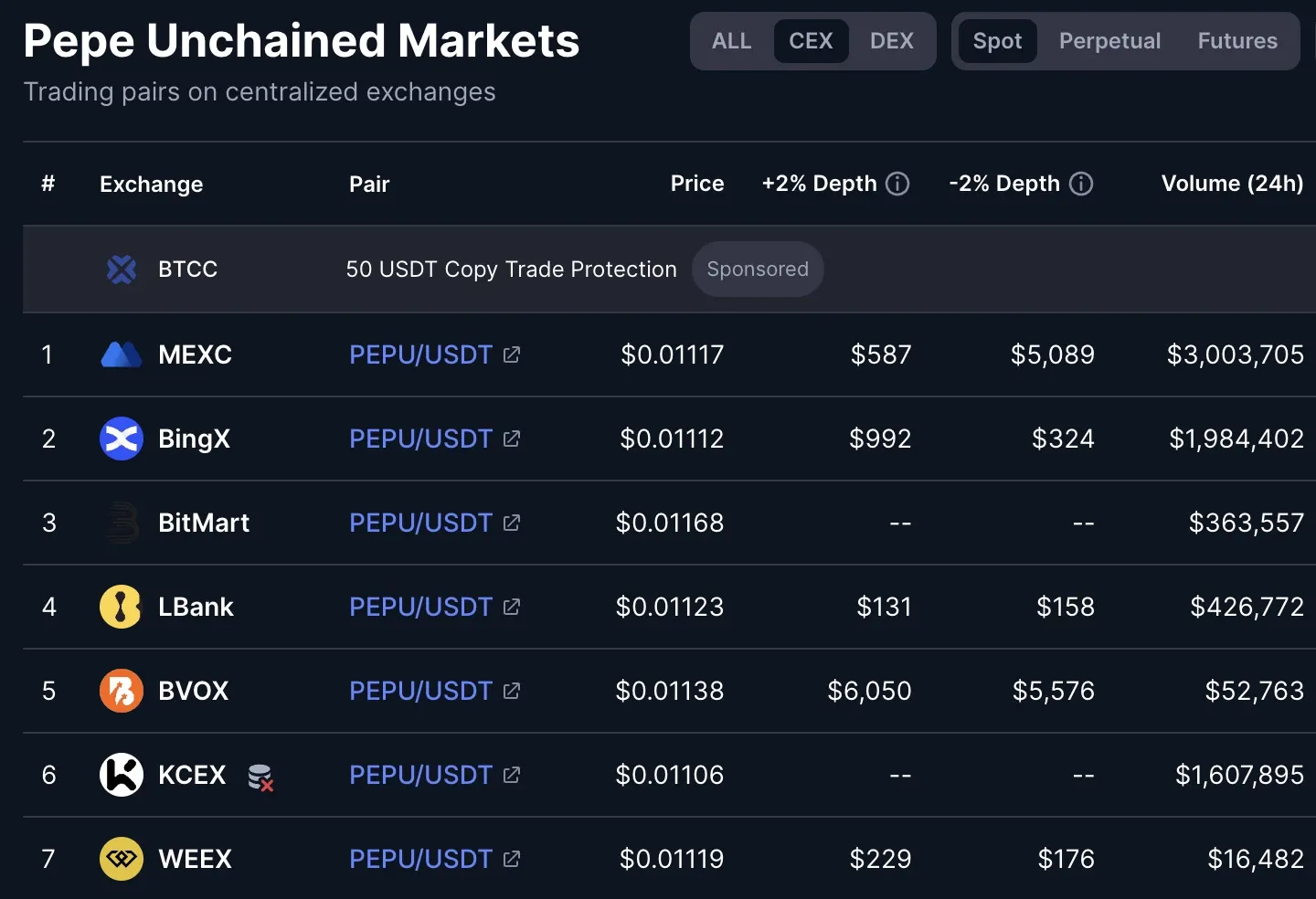 Some of PEPU's centralized exchange listing according to CoinMarketCap