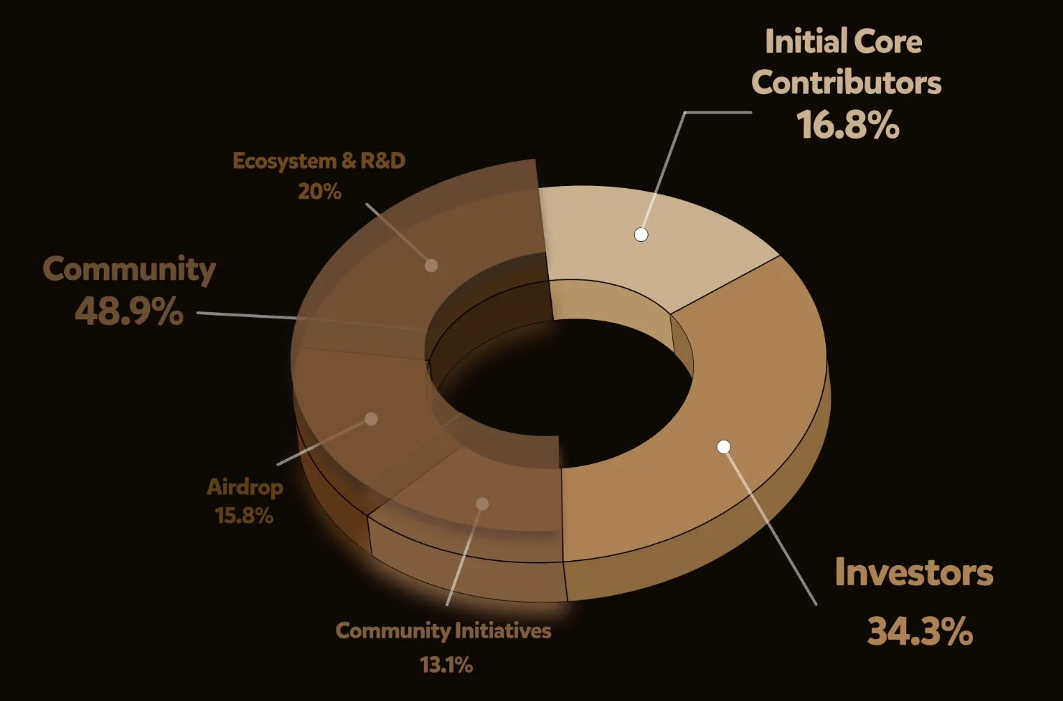 BERA token's strategic allocations