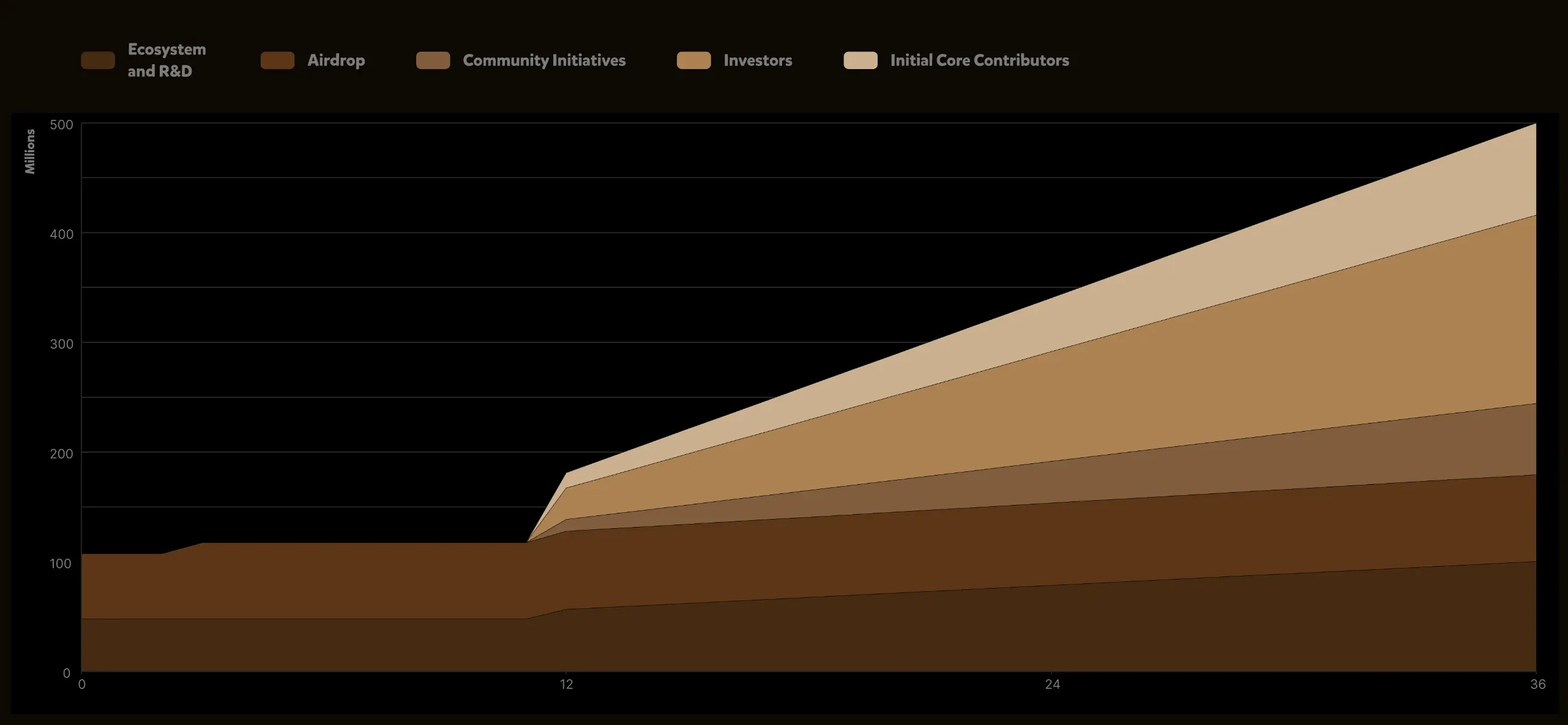 Chart showing BERA's vesting schedule