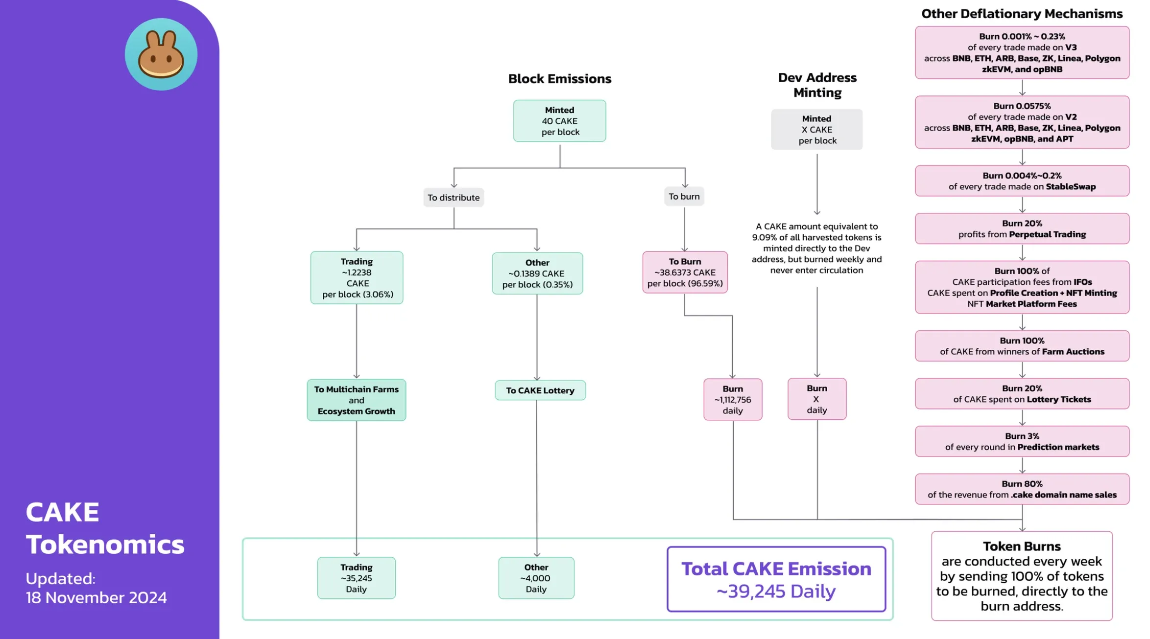 Details of the CAKE token and its tokenomics