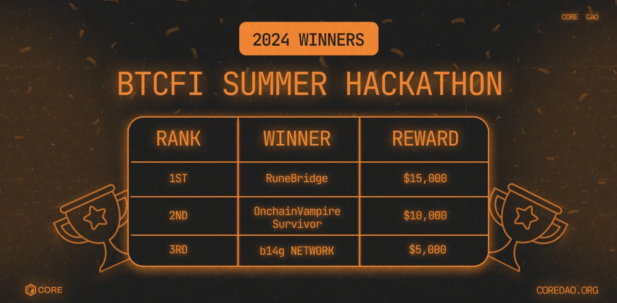 Winners of Core DAO's BTCFi hackathon 