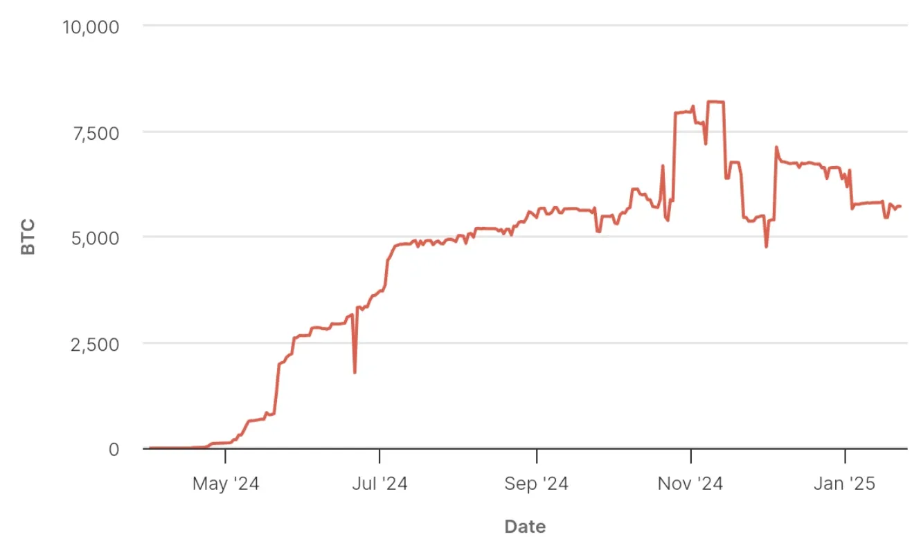 Total BTC staked on Core over time