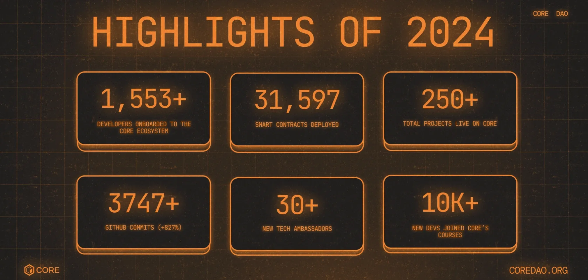 The most impressive stats from Core DAO's 2024 report