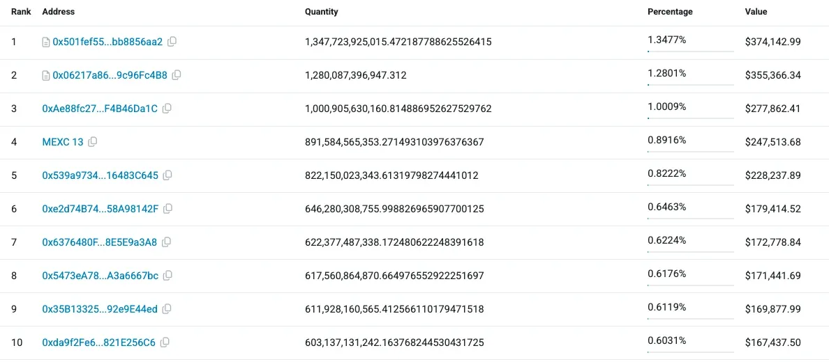 Breakdown of ANDY memecoin's top holders