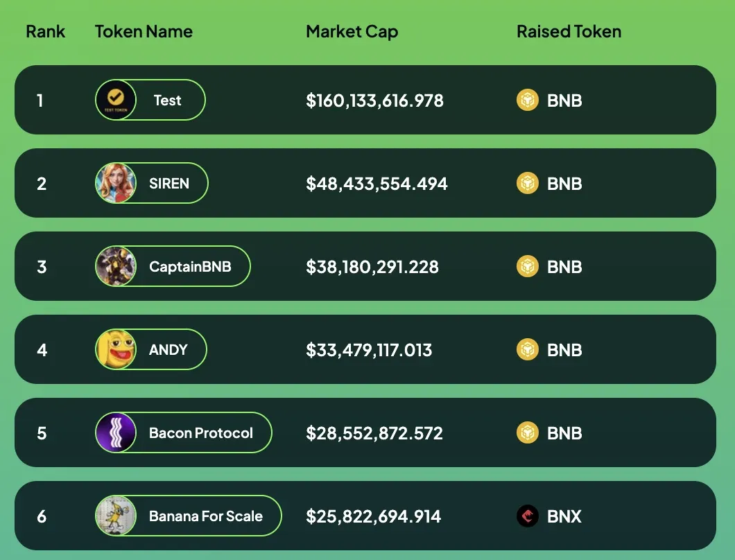 Four.meme market cap leaderboard