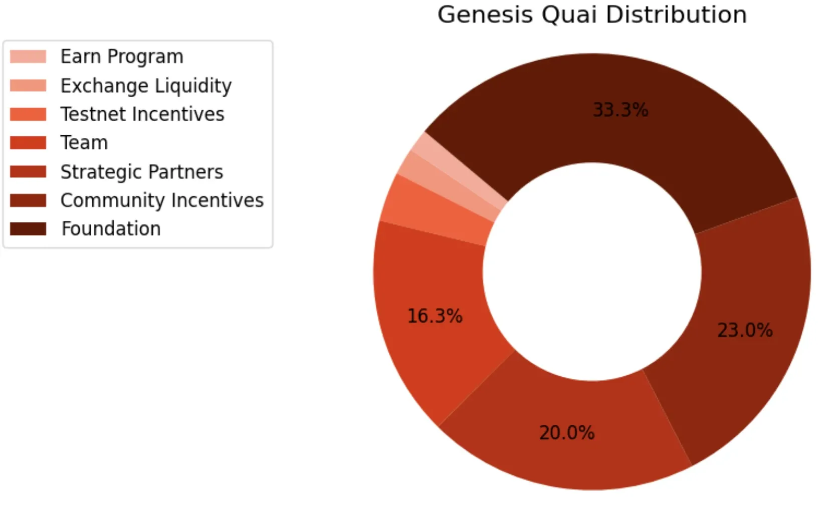 QUAI token genesis distribution