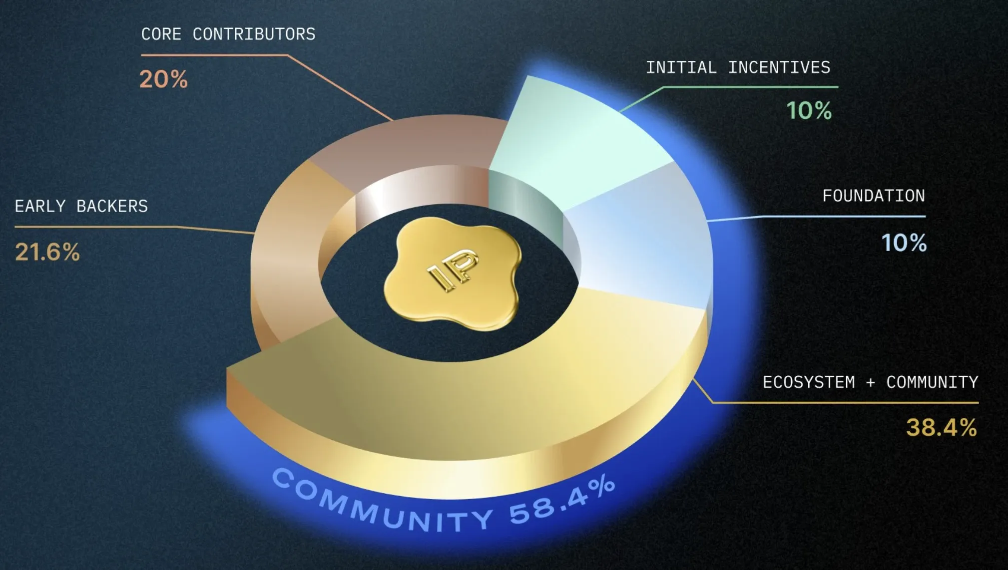 The IP Token's allocations