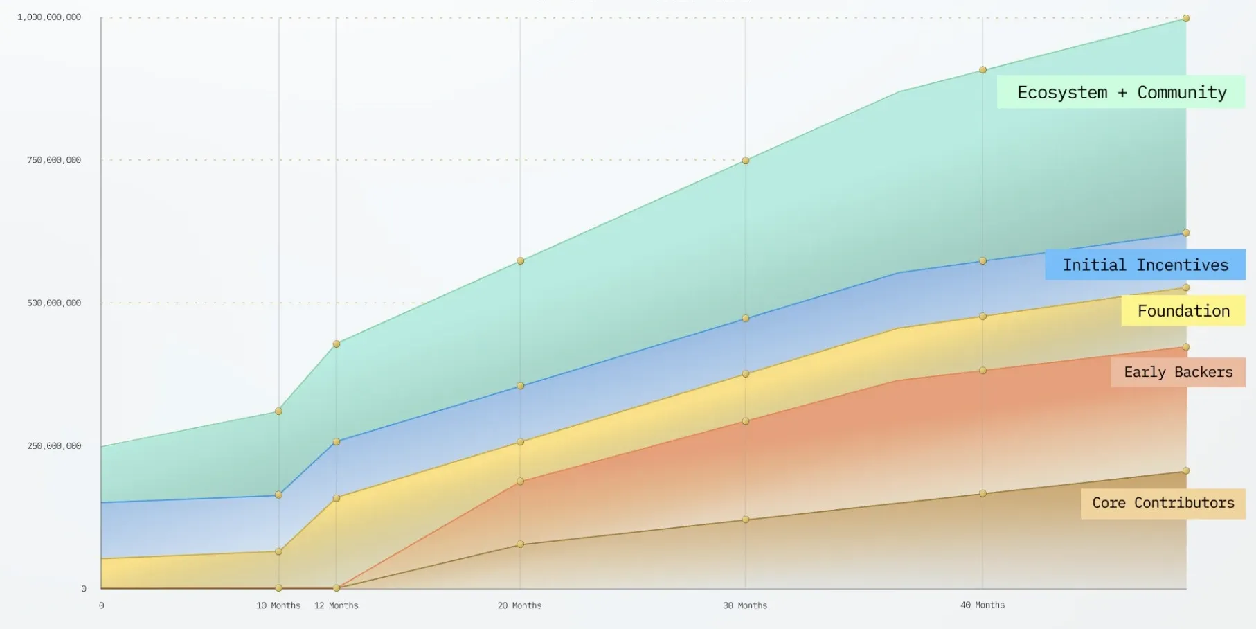 The IP Token's emissions schedule