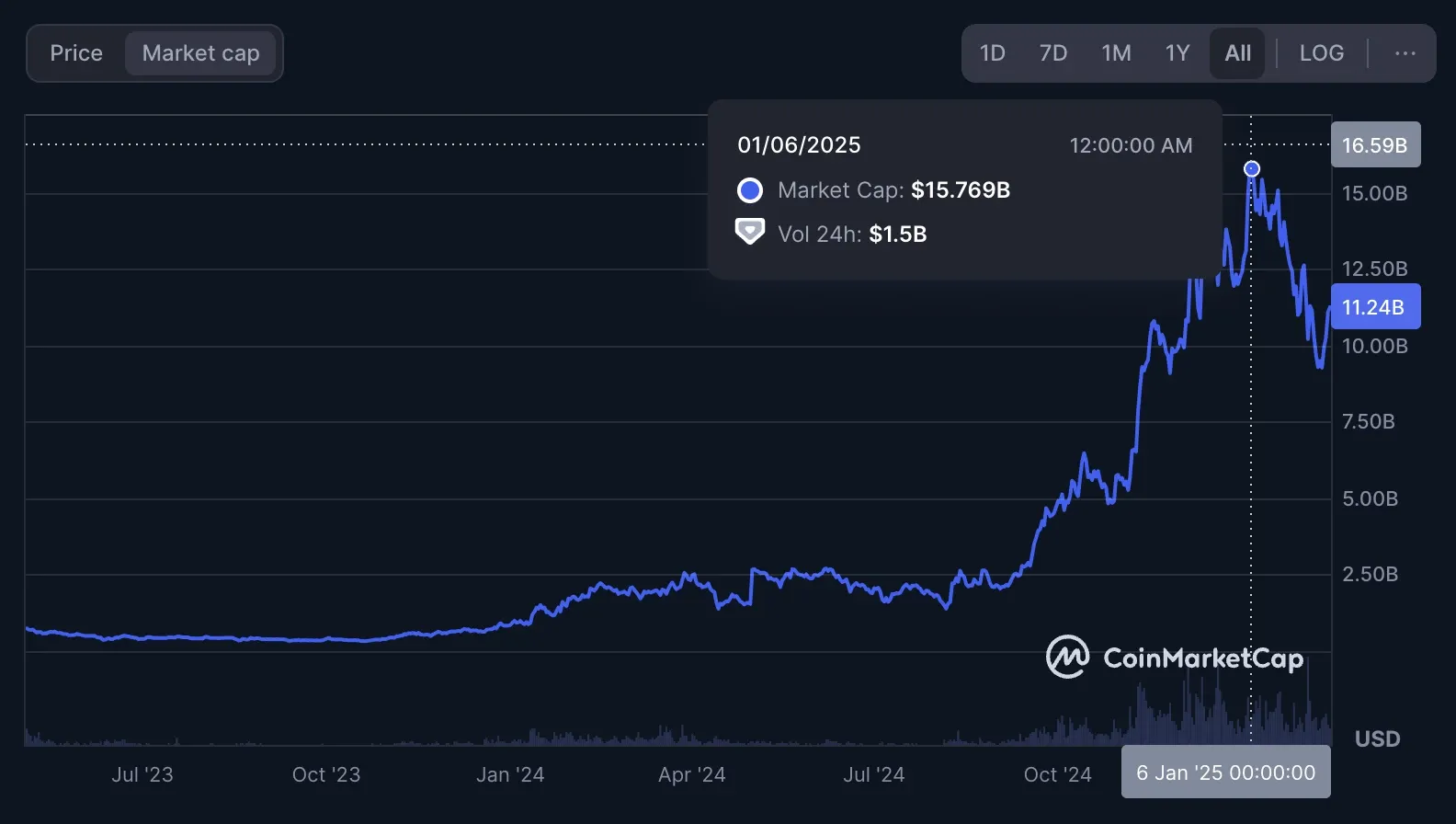 SUI Token's all-time high market cap