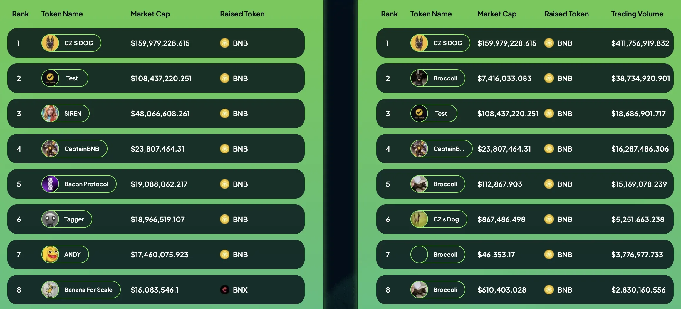 TST holds second place on Four.Meme's market cap leaderboard