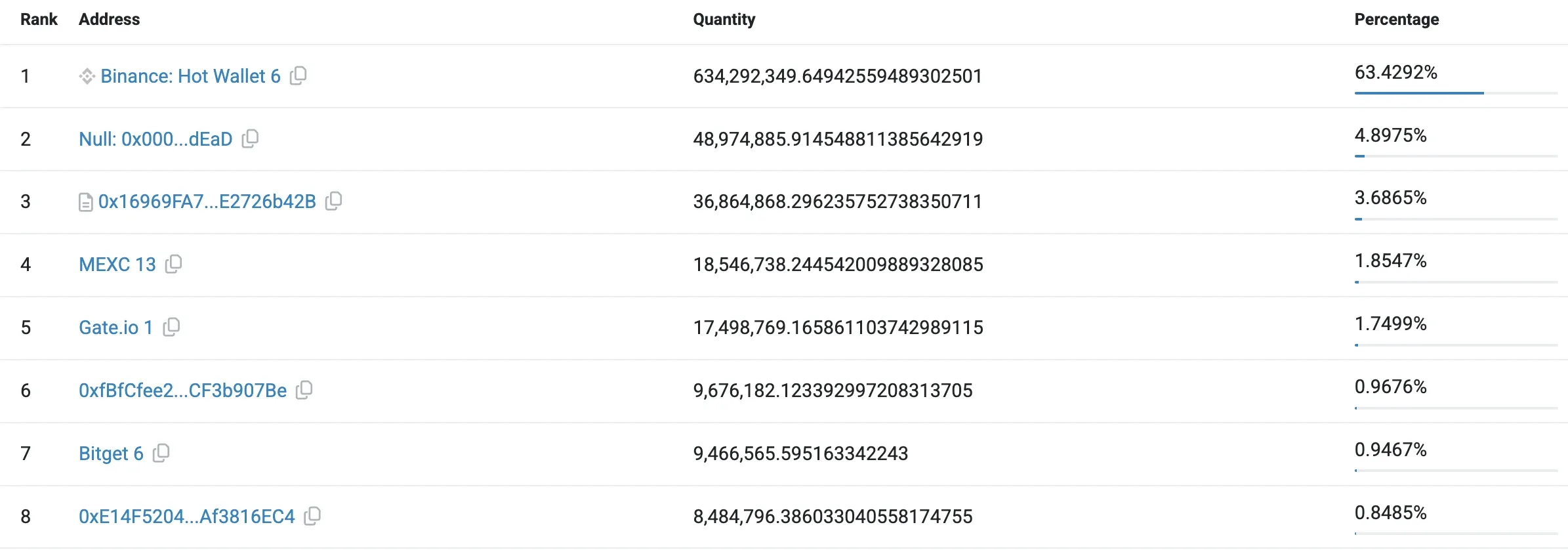 TST Token's top holding addresses