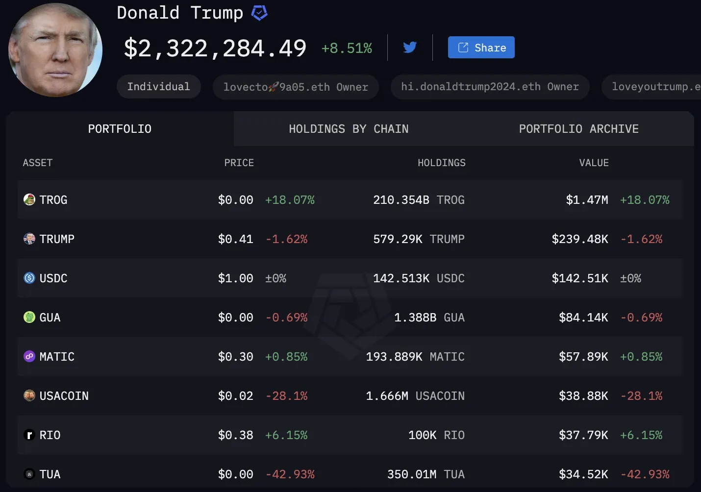 Breakdown of Trump's crypto portfolio