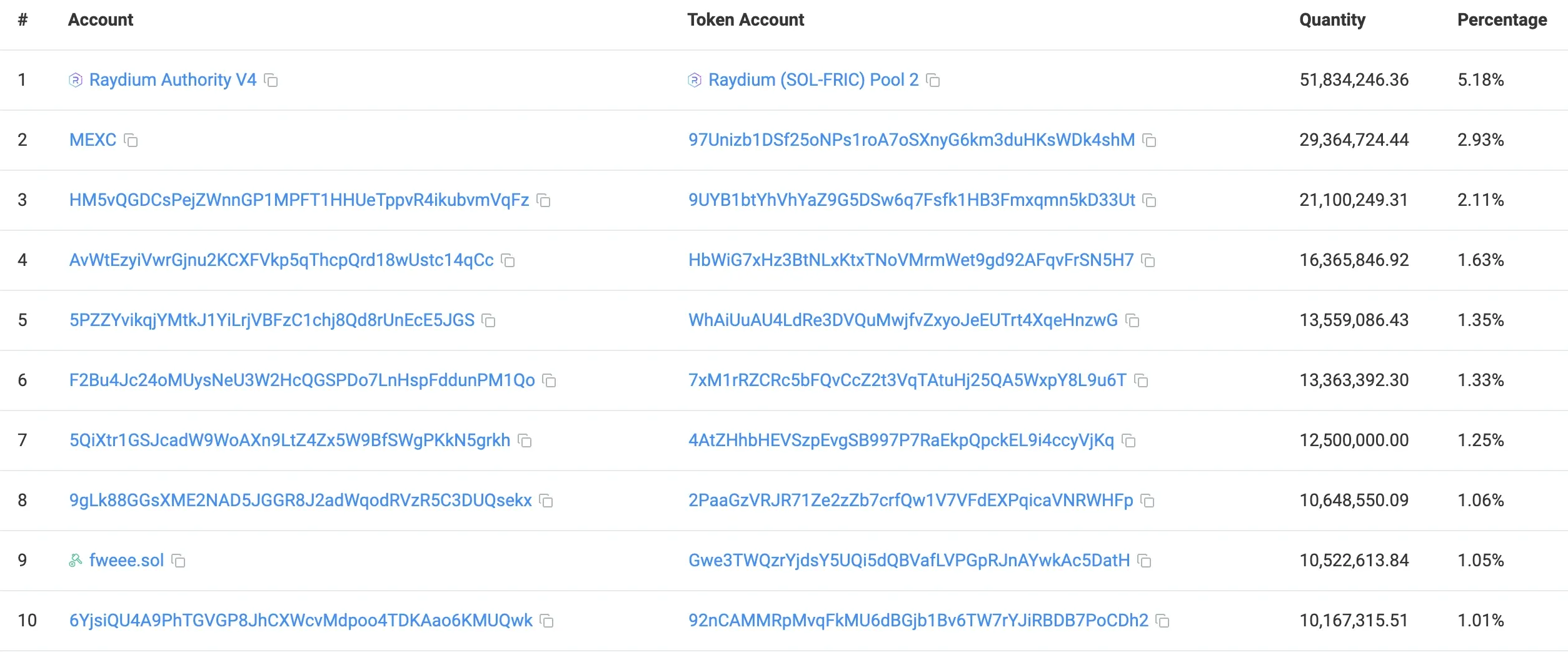 Biggest holders of the FRIC memecoin