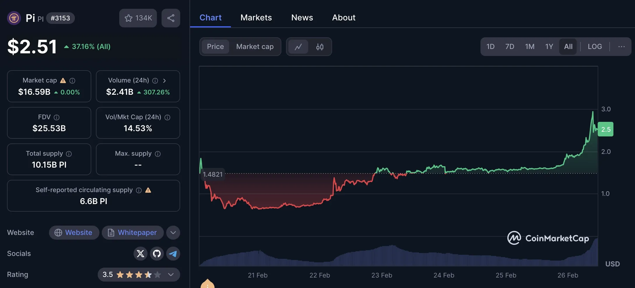 PI token's price performance since launch