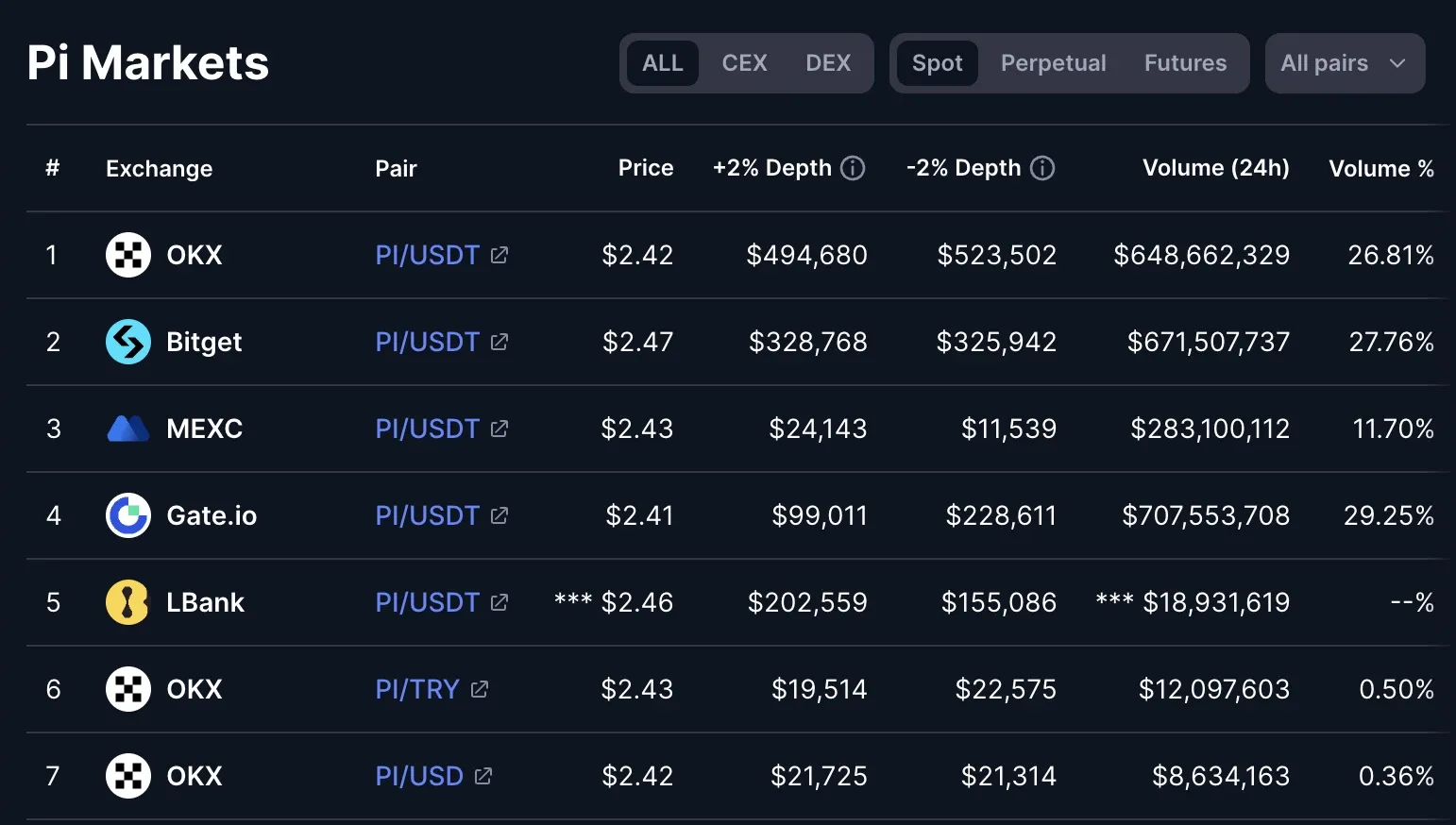 PI token exchange trading volumes