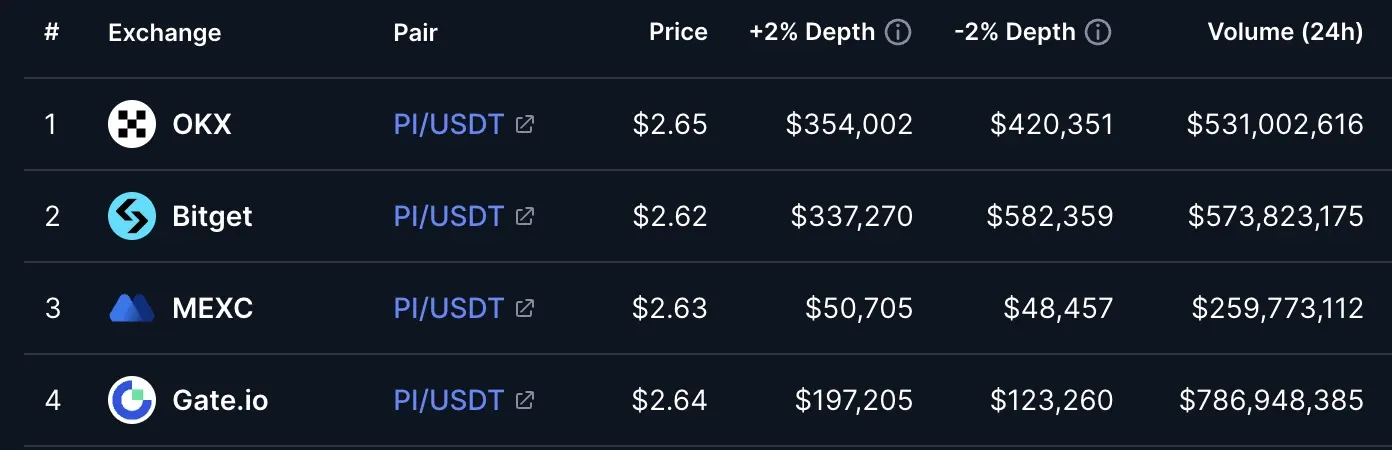 Pi Network 24h exchange volume