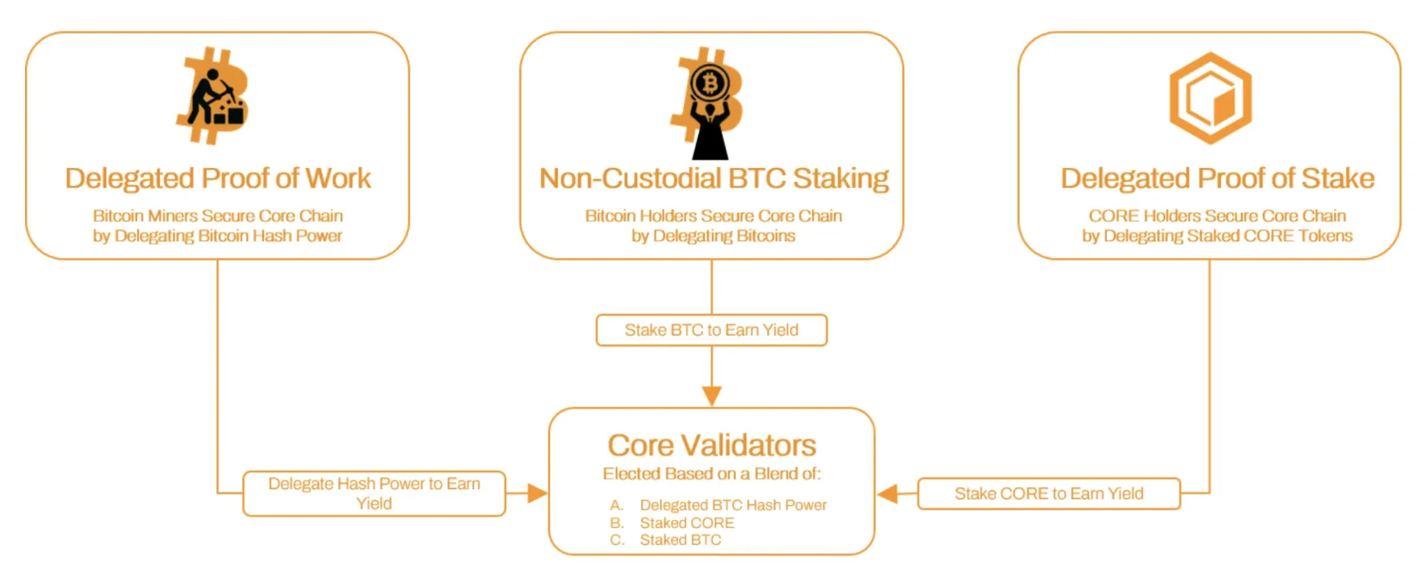 Core DAO's approach to blockchain architecture