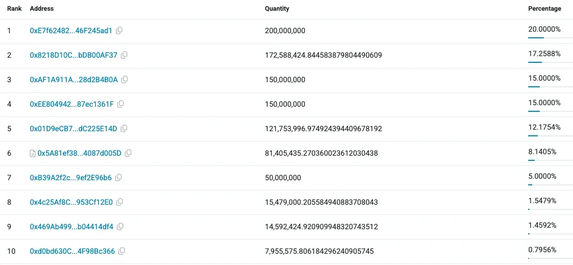 Top holders of the STAR10 token