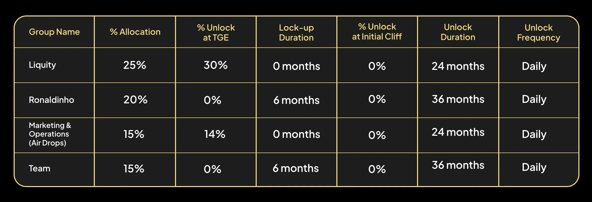 STAR10's vesting schedule