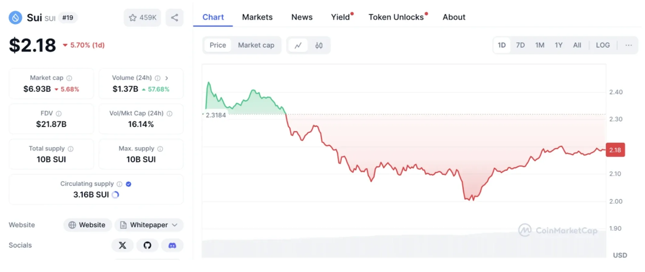 Market Cap and price of the SUI token