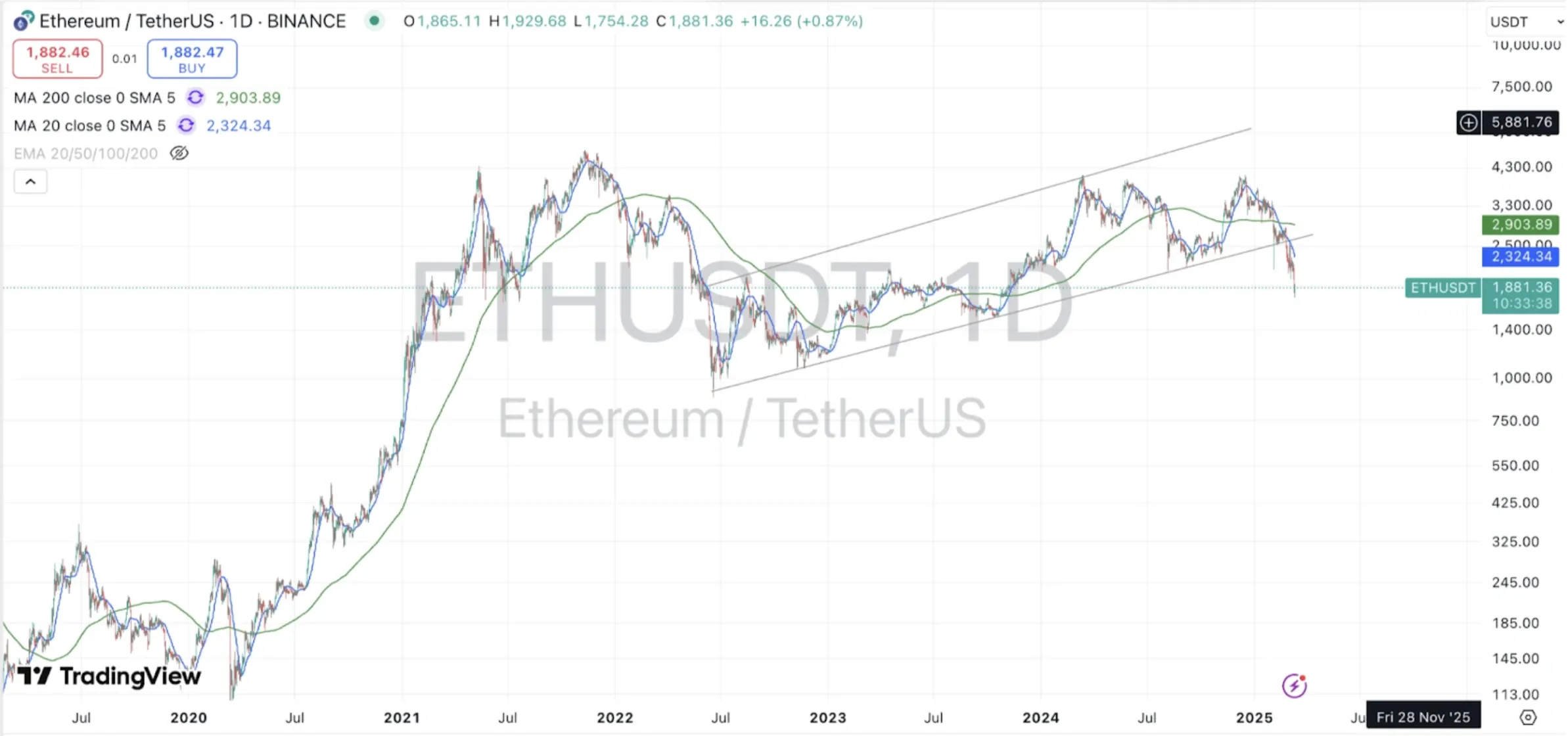 ETH/USDT 1-day price chart