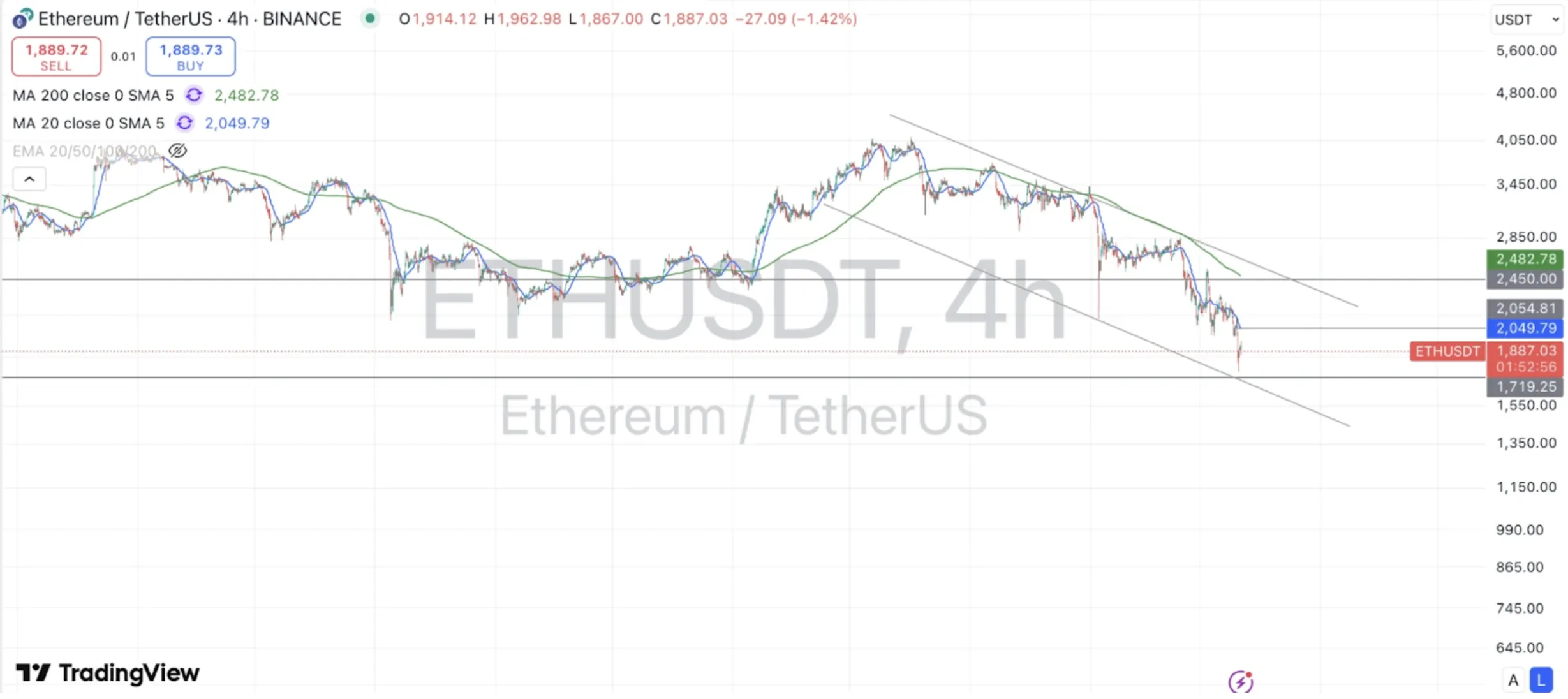 ETH/USDT 4-hour price chart