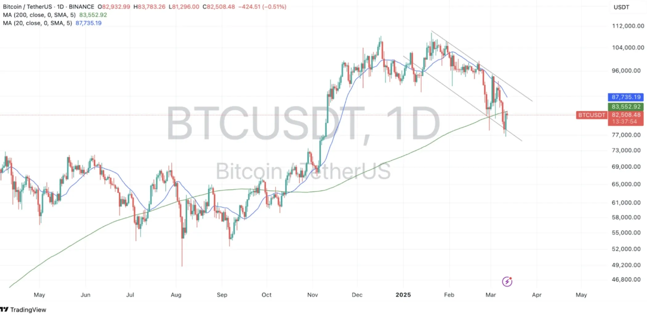 Bitcoin BTC Price Data