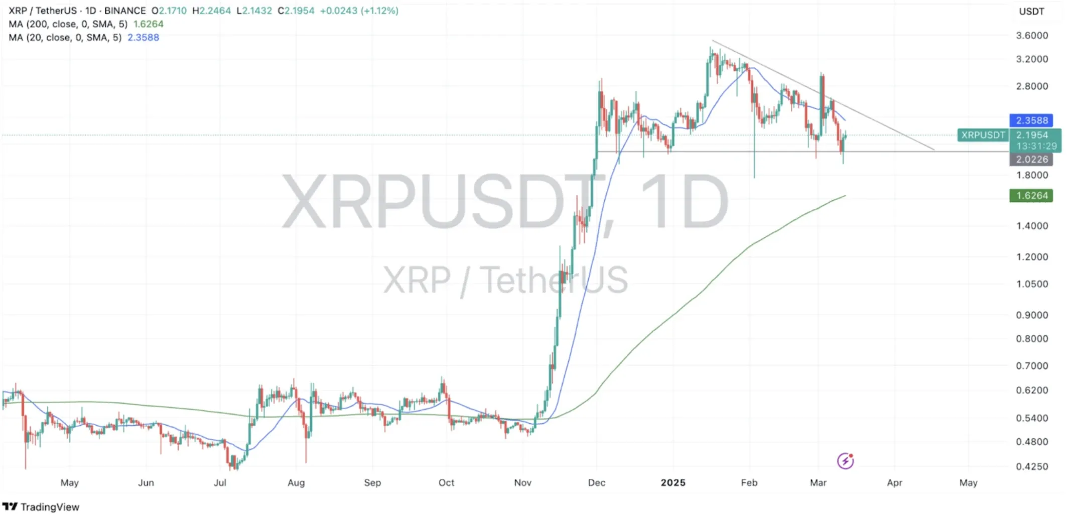 XRP Price Data