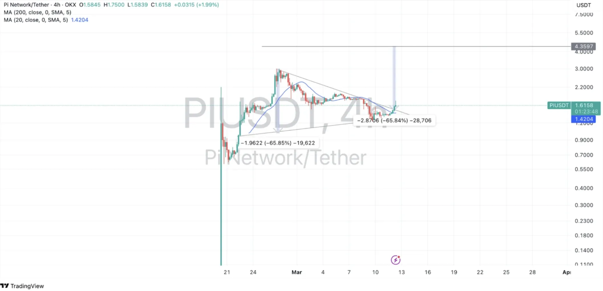 Pi Network PI Price Data