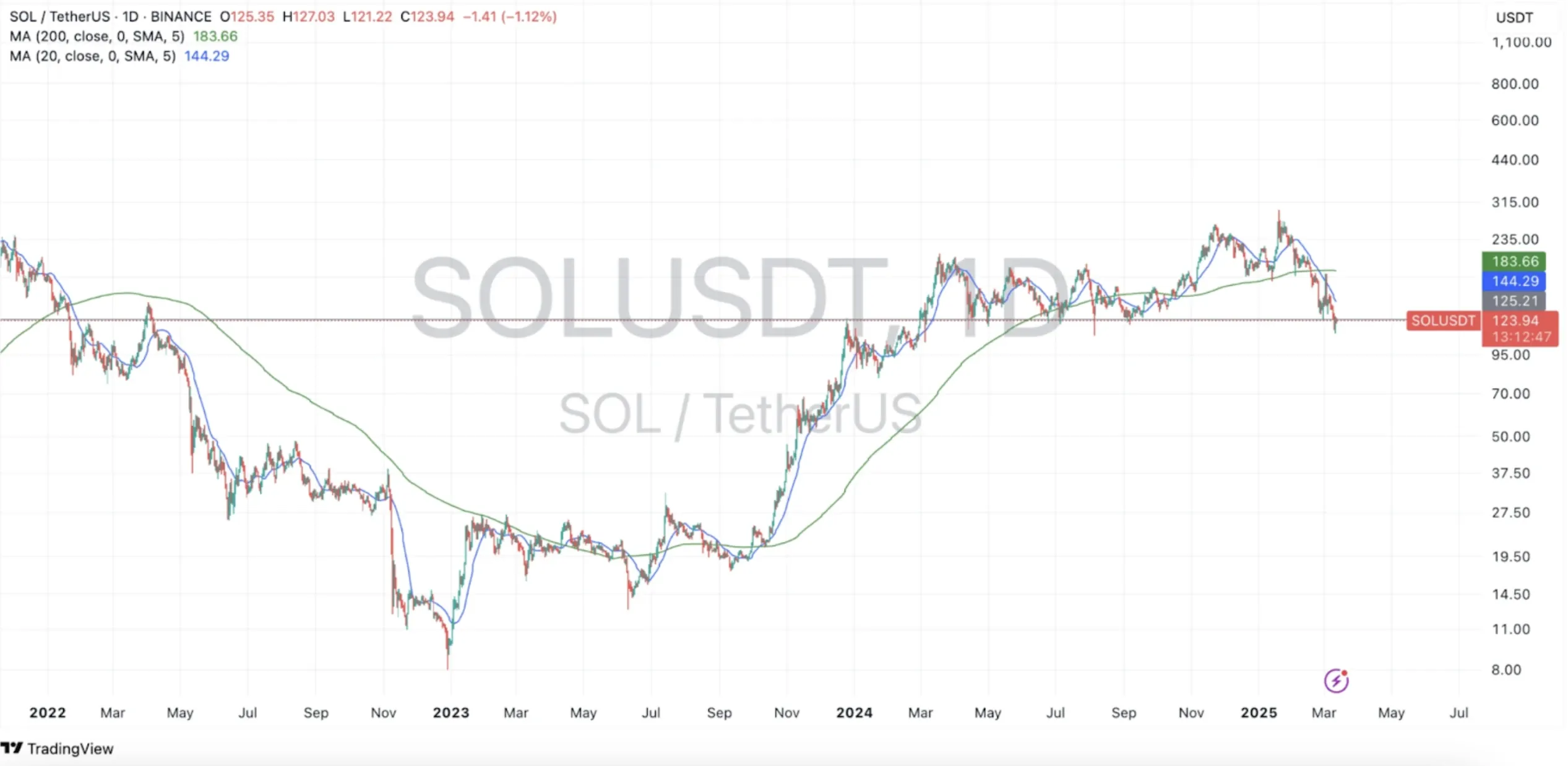 Solana SOL price data