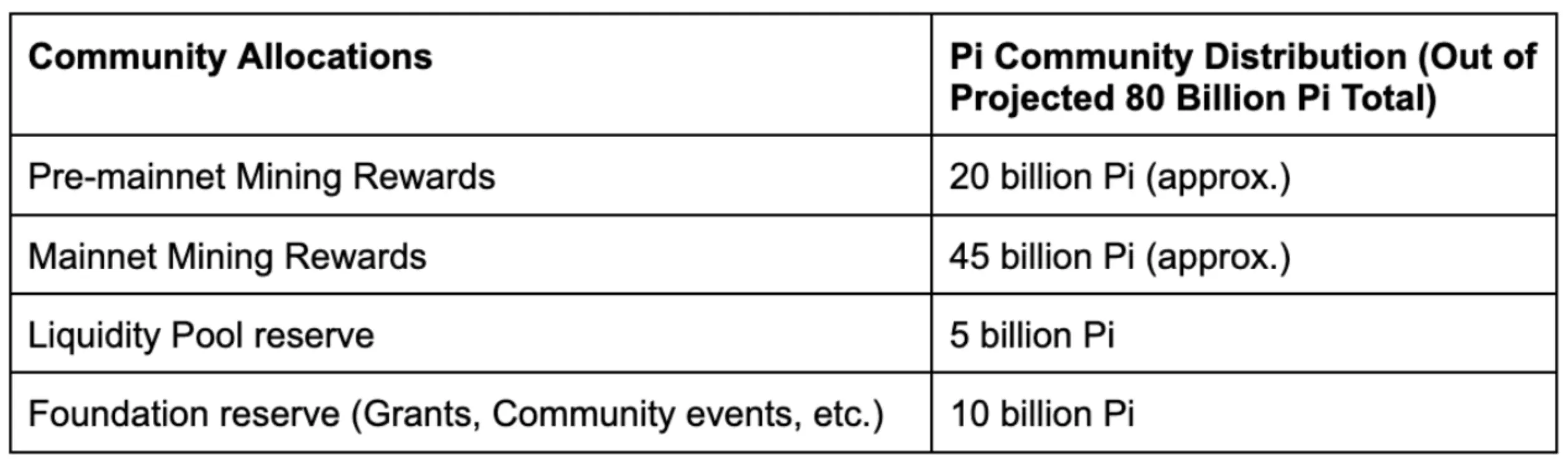 Pi Network token allocations