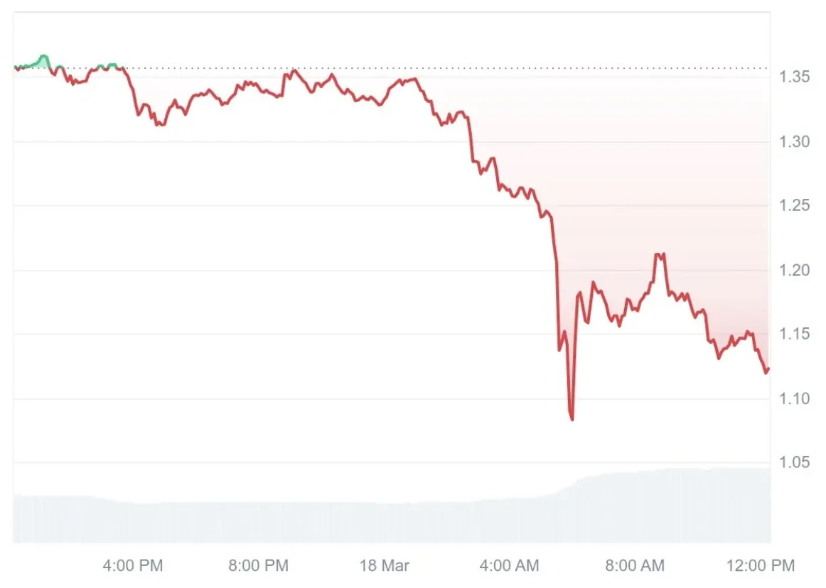 Pi Network's PI token's price