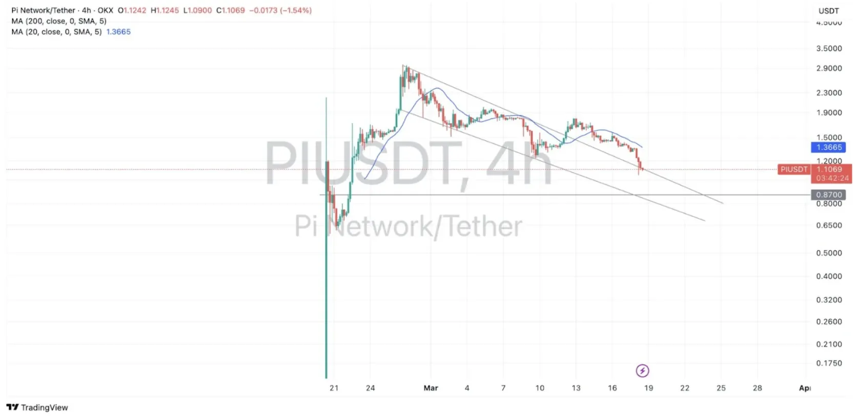 Pi's price over the 4-hour timeframe