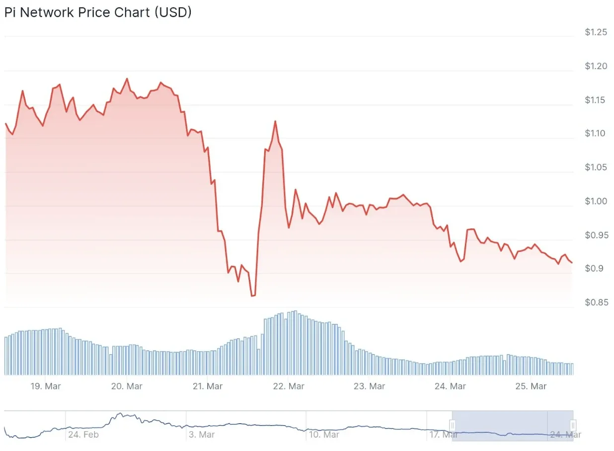 Price chart for Pi Network's PI token