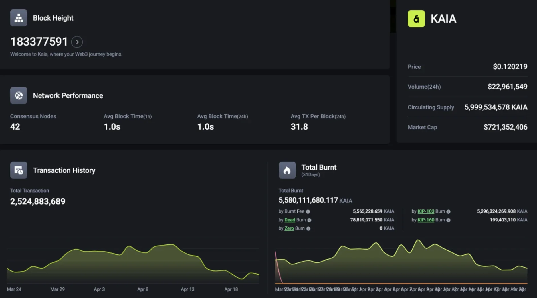 Kaia Chain network statistics