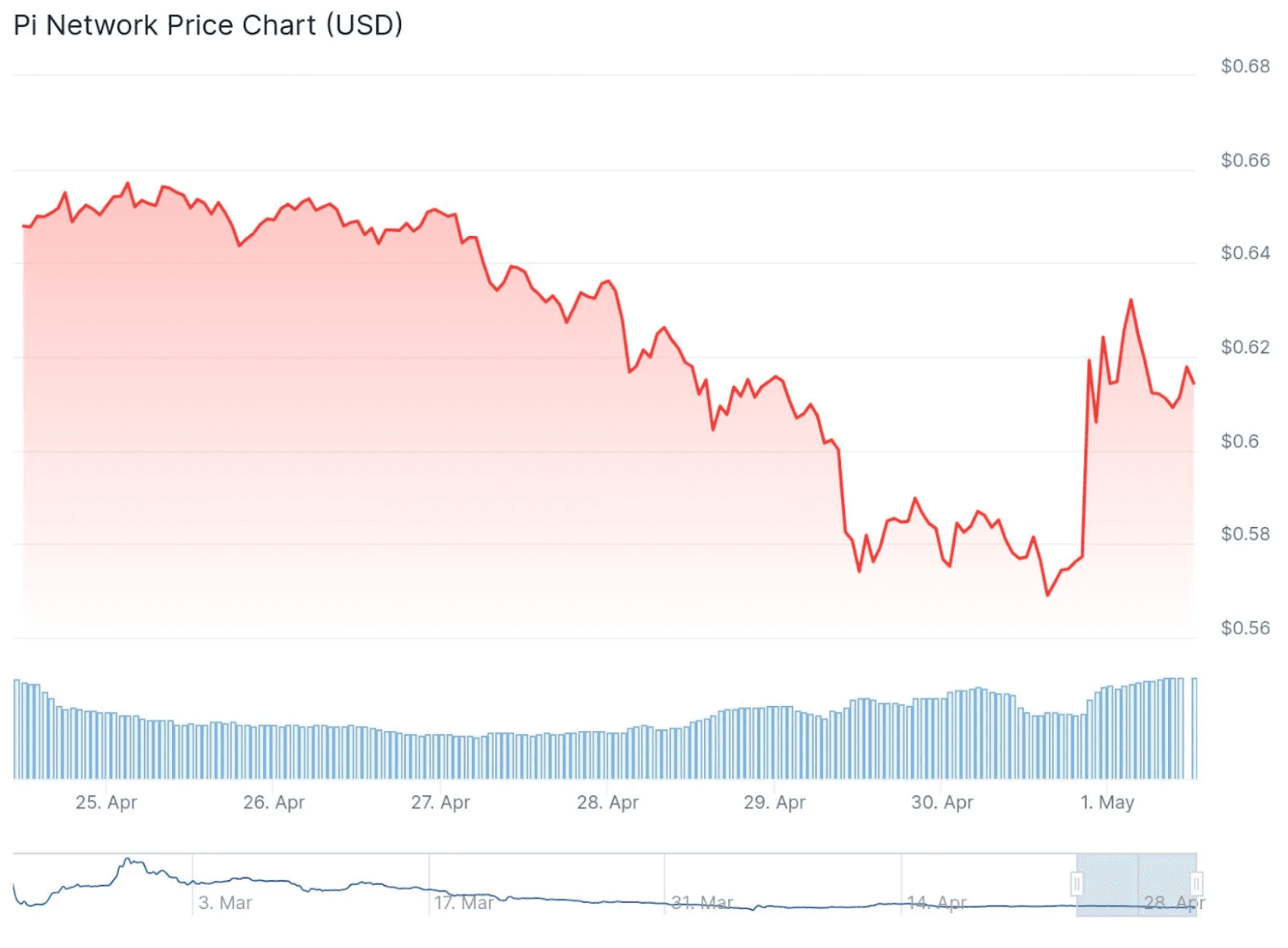 Pi Network price chart