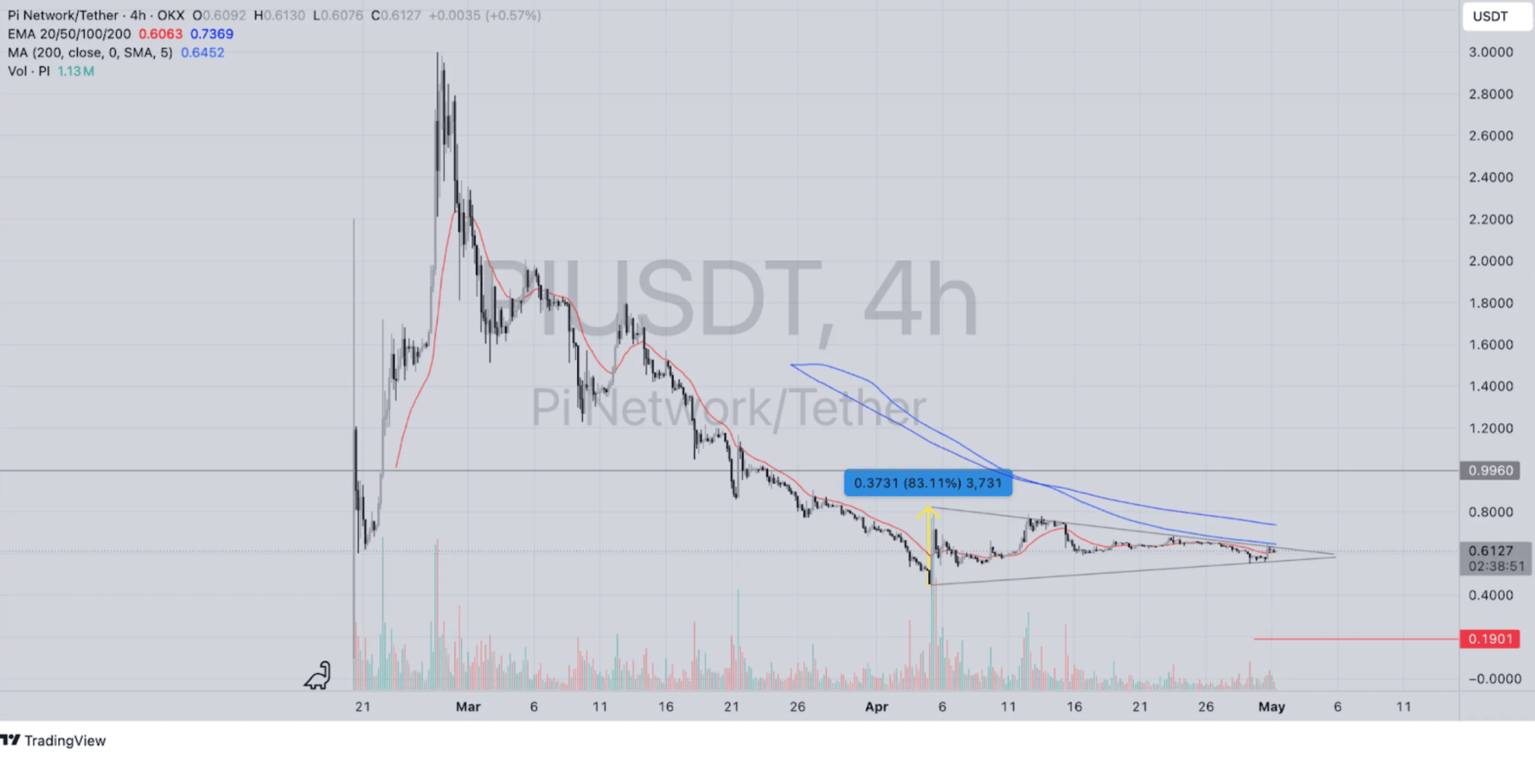 Pi Network 4 hour price chart