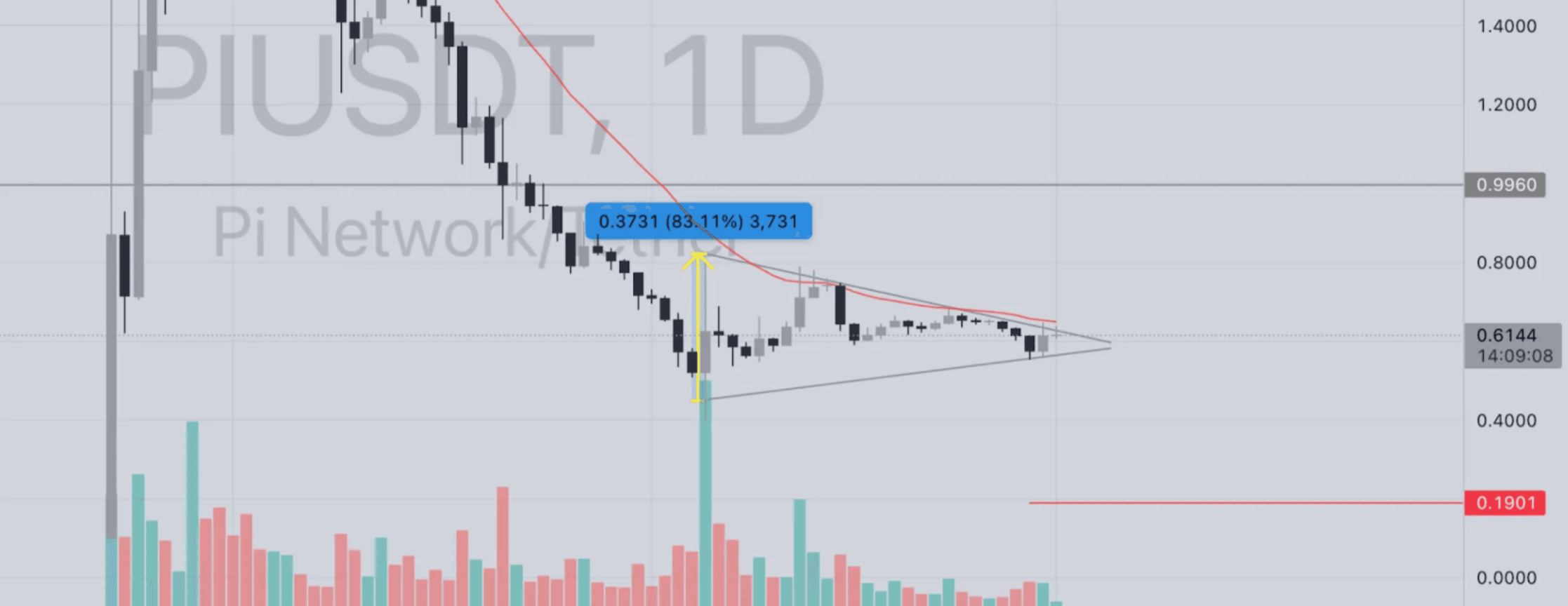 Pi Network price chart